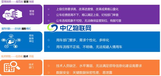 物聯(lián)網(wǎng)公務(wù)車(chē)解決方案之公車(chē)改革