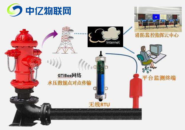 智慧消防栓監(jiān)控物聯(lián)卡：提高公共消防服務救火率！