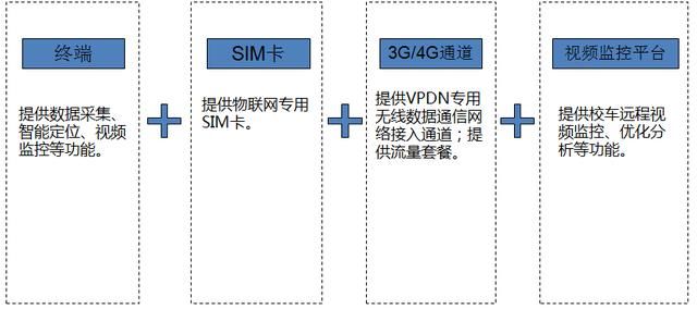 校車視頻監(jiān)控物聯(lián)卡解決方案 校車視頻監(jiān)控物聯(lián)卡解決方案