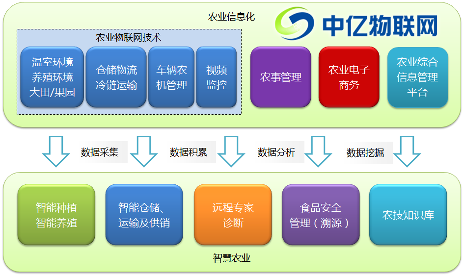 智慧農(nóng)業(yè)物聯(lián)網(wǎng)解決方案流程示意圖 智慧農(nóng)業(yè)物聯(lián)網(wǎng)解決方案流程示意圖
