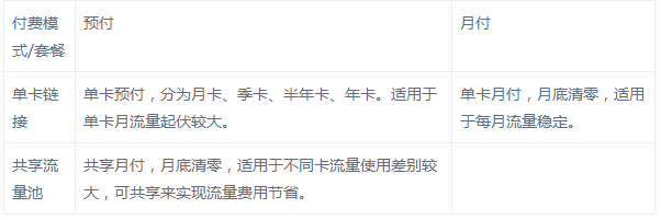 深圳物聯(lián)網(wǎng)流量卡怎么買，怎么收費(fèi)的？