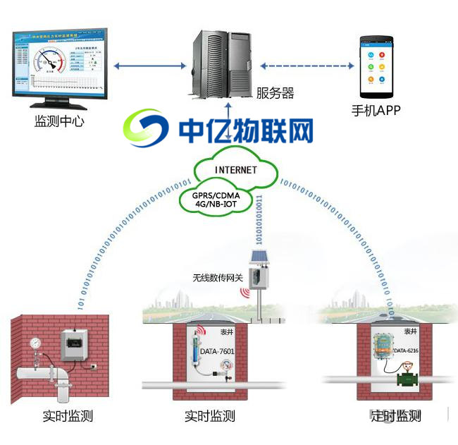 管網(wǎng)物聯(lián)網(wǎng)流量卡系統(tǒng)監(jiān)控示意圖 管網(wǎng)物聯(lián)網(wǎng)流量卡系統(tǒng)監(jiān)控示意圖