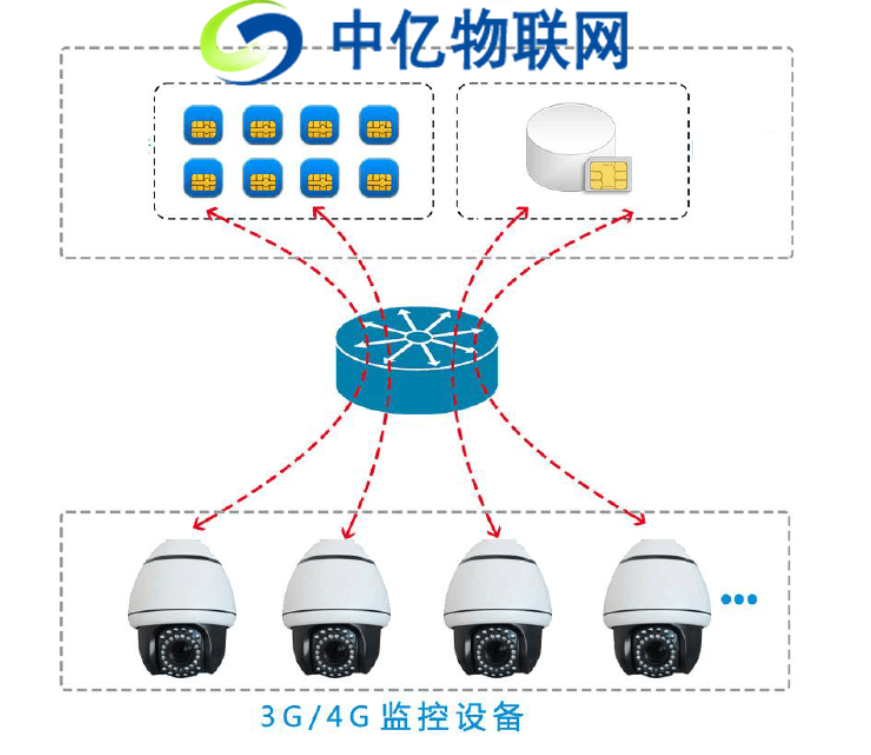 4G無(wú)線監(jiān)控設(shè)備物聯(lián)網(wǎng)卡解決方案：解決大流量用戶設(shè)備聯(lián)網(wǎng)難題！