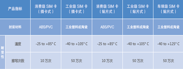 中國(guó)電信物聯(lián)卡形態(tài) 中國(guó)電信物聯(lián)卡形態(tài)