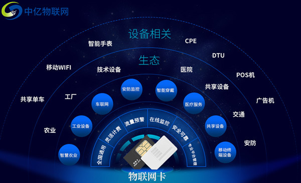 詳解聯(lián)通物聯(lián)卡1400、146等號段極其特點