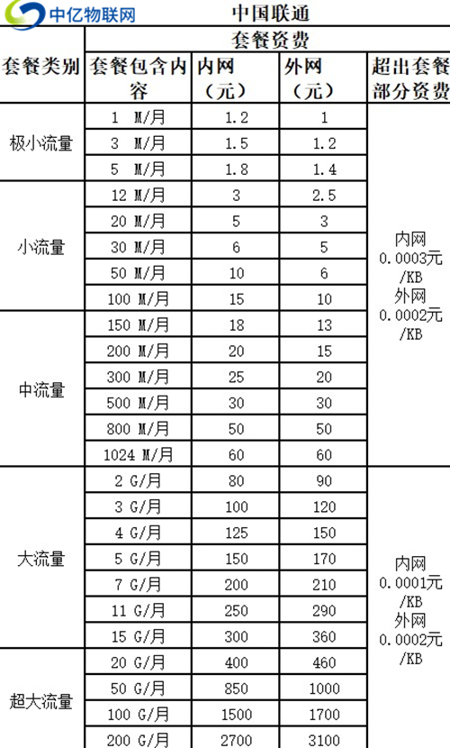 聯(lián)通物聯(lián)卡套餐價格表