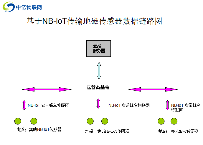 物聯(lián)卡NB-IoT網(wǎng)絡(luò)在無(wú)線地磁傳感器車(chē)輛檢測(cè)中的應(yīng)用和優(yōu)點(diǎn)